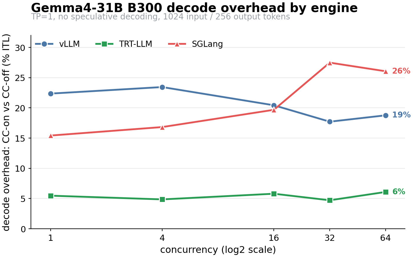 Gemma 4 31B decode overhead on a single B300 across vLLM (CC-naive), TRT-LLM and SGLang (CC-aware)