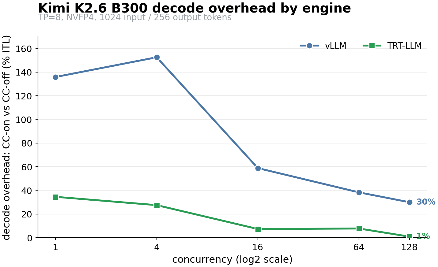 Kimi K2.6 TP=8 decode overhead on 8×B300, broken down by inference engine