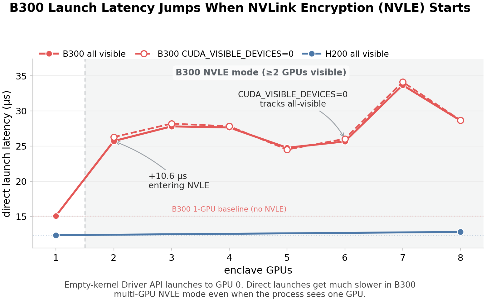 Kernel launch latency on Blackwell B300 under CC, showing the jump from single-GPU to multi-GPU mode