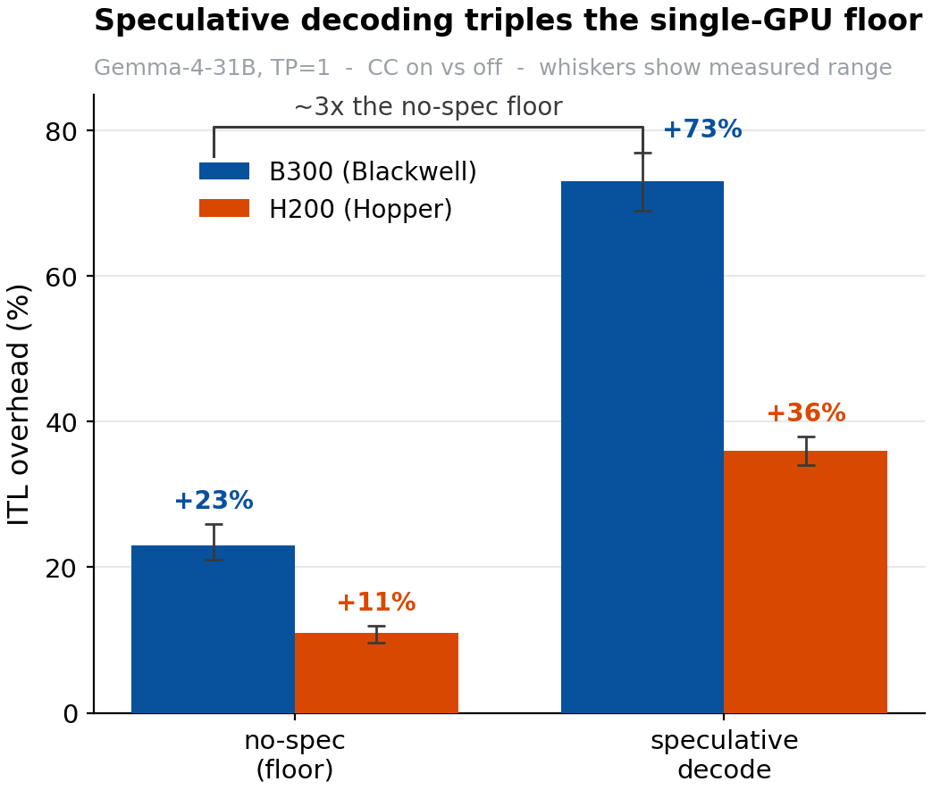Speculative decoding roughly triples single-GPU CC overhead, from the ~21-26% floor up to ~70% on Blackwell