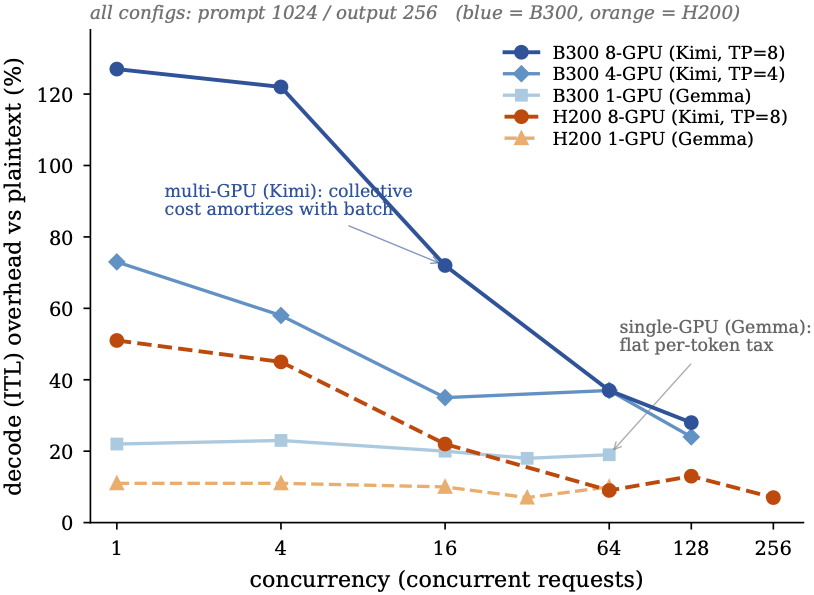 Inter-token latency overhead across Hopper and Blackwell for vLLM (CC-naive), ranging from ~30% in compute-heavy regimes to over 100% at low concurrency