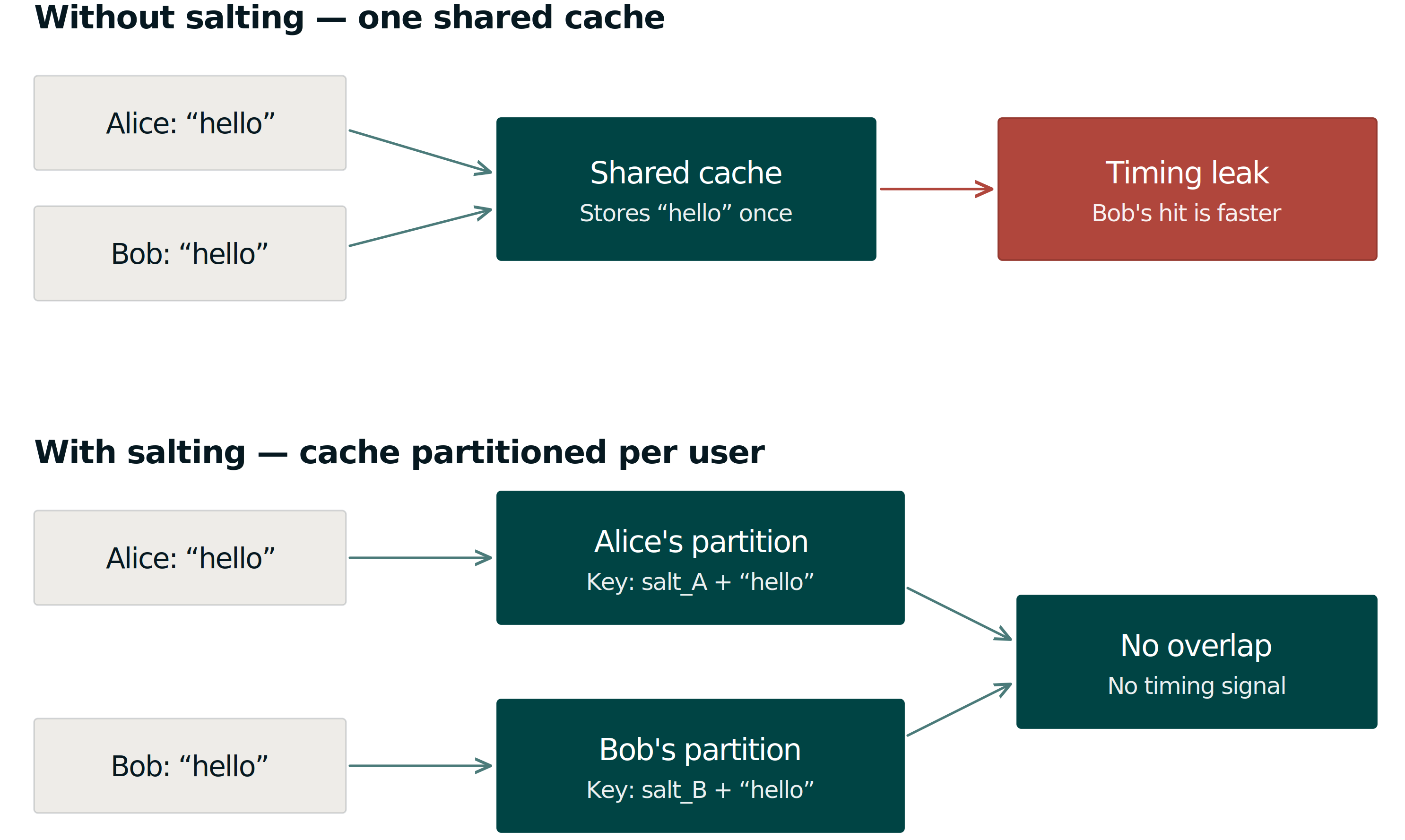 Cache salting explainer: how standard cache salting partitions the cache to isolate users