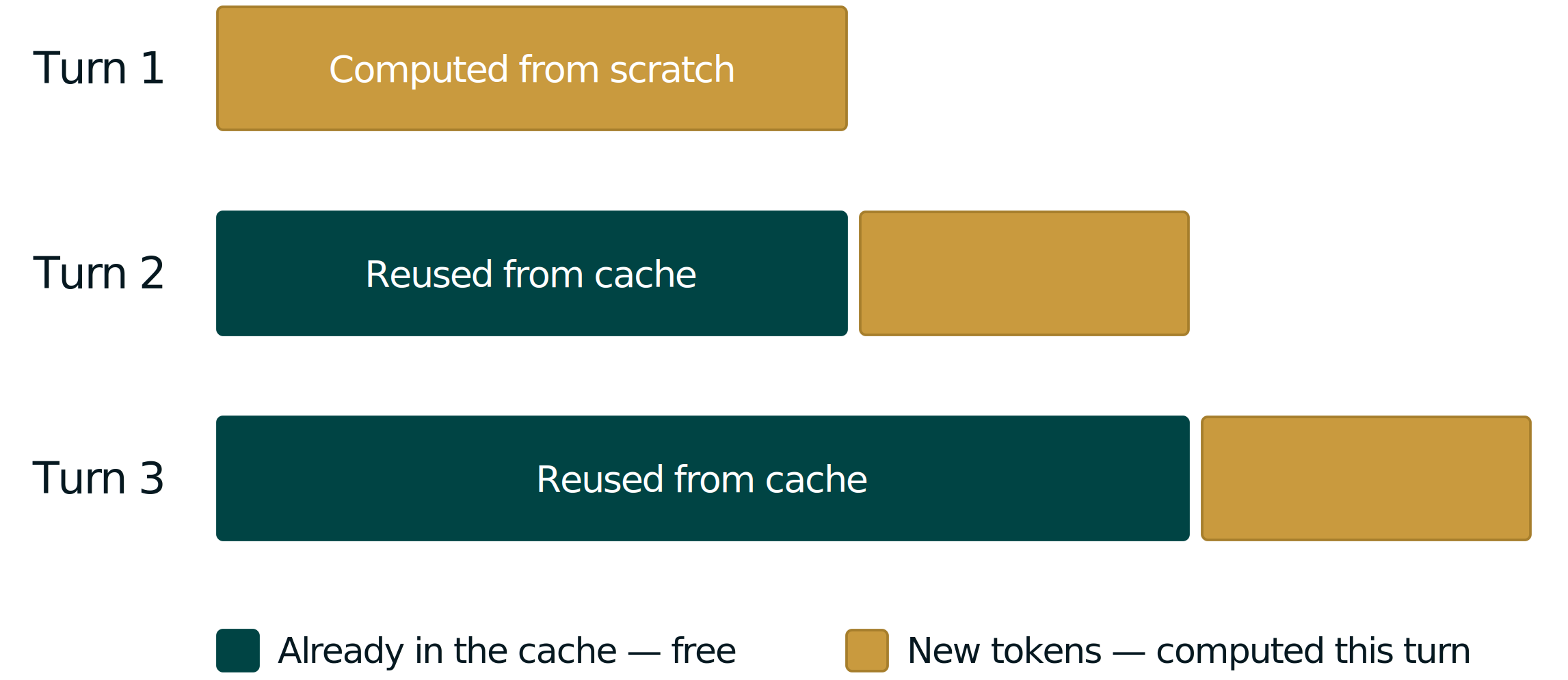 Prefix caching stores preprocessed conversation history to speed up inference and reduce costs