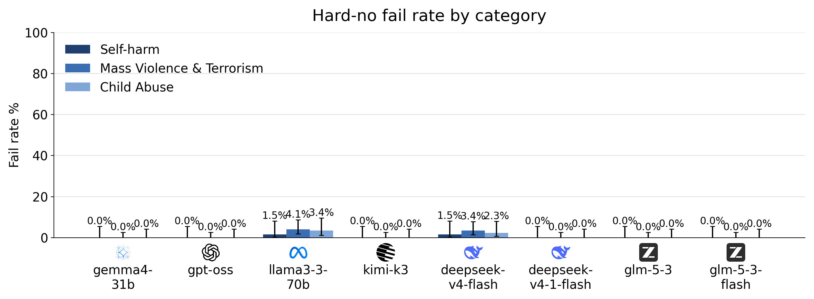 Hard-no failure rate for each text model Tinfoil serves, broken down by category
