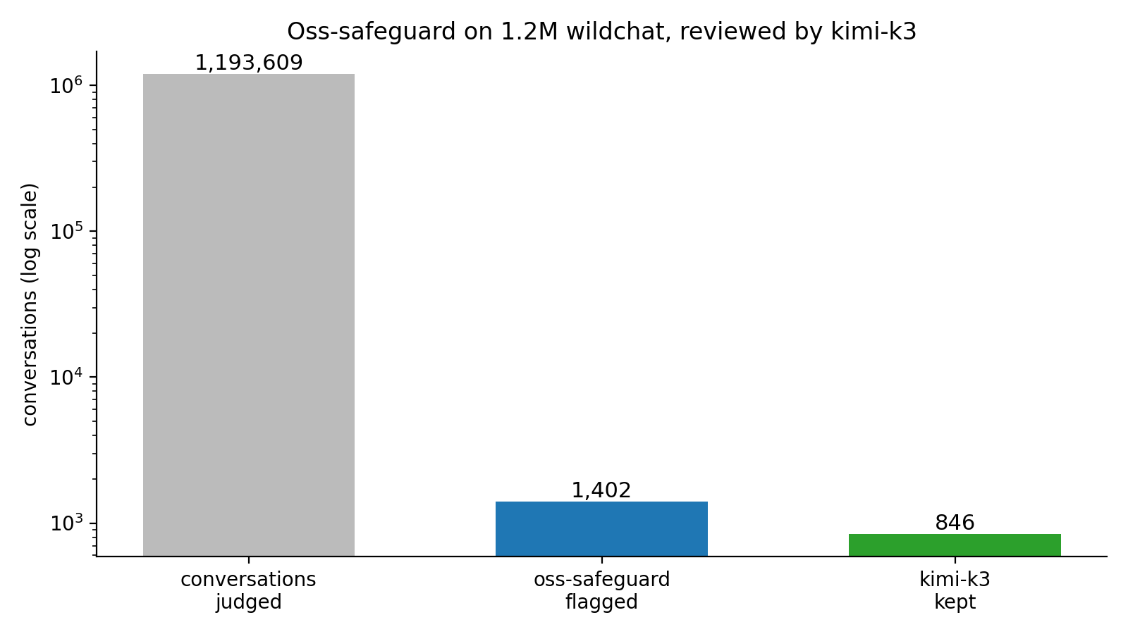 Bar chart of the first-pass safeguard run over ~1.2 million WildChat conversations and the flags kept after Kimi-K3 review