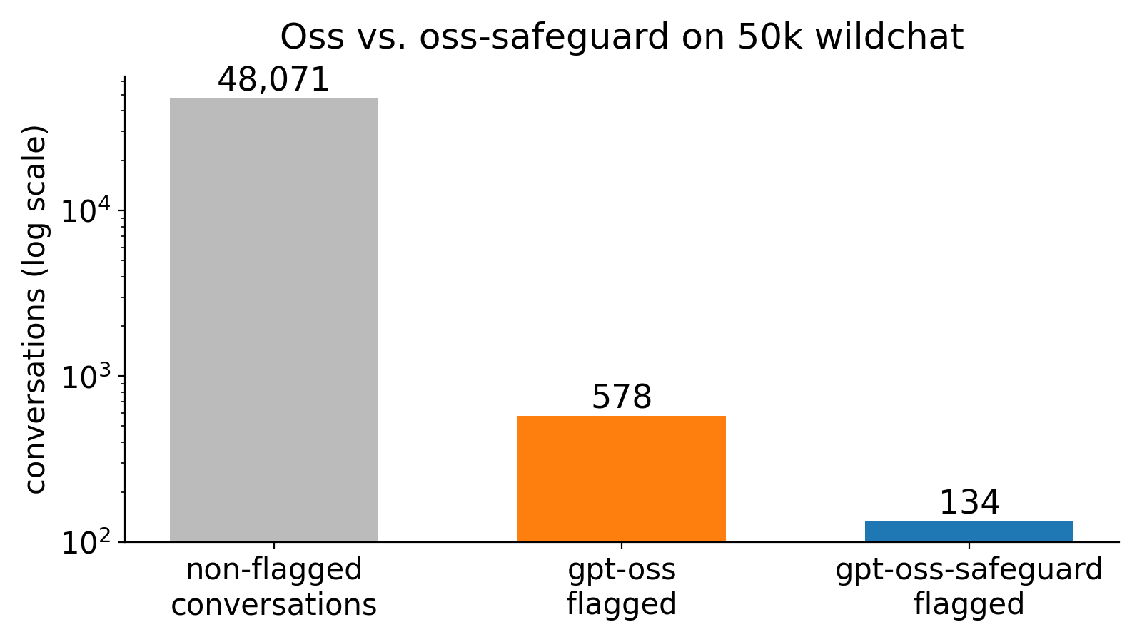Flag counts for gpt-oss versus gpt-oss-safeguard on a 50k conversation subset