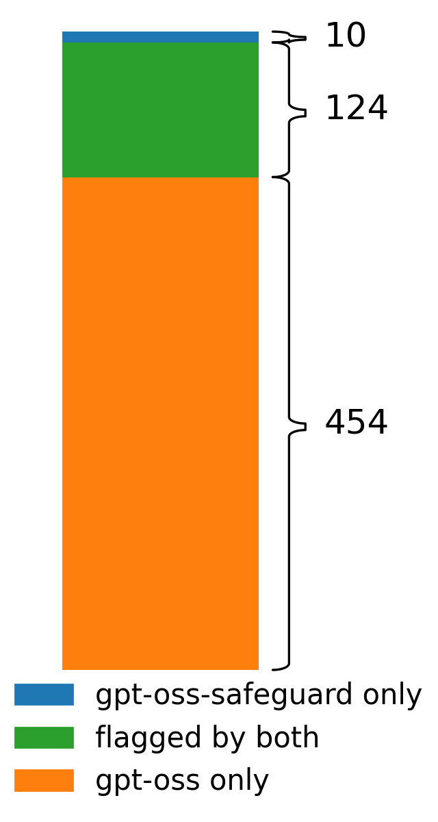 Category breakdown of the flags from gpt-oss versus gpt-oss-safeguard on the 50k subset